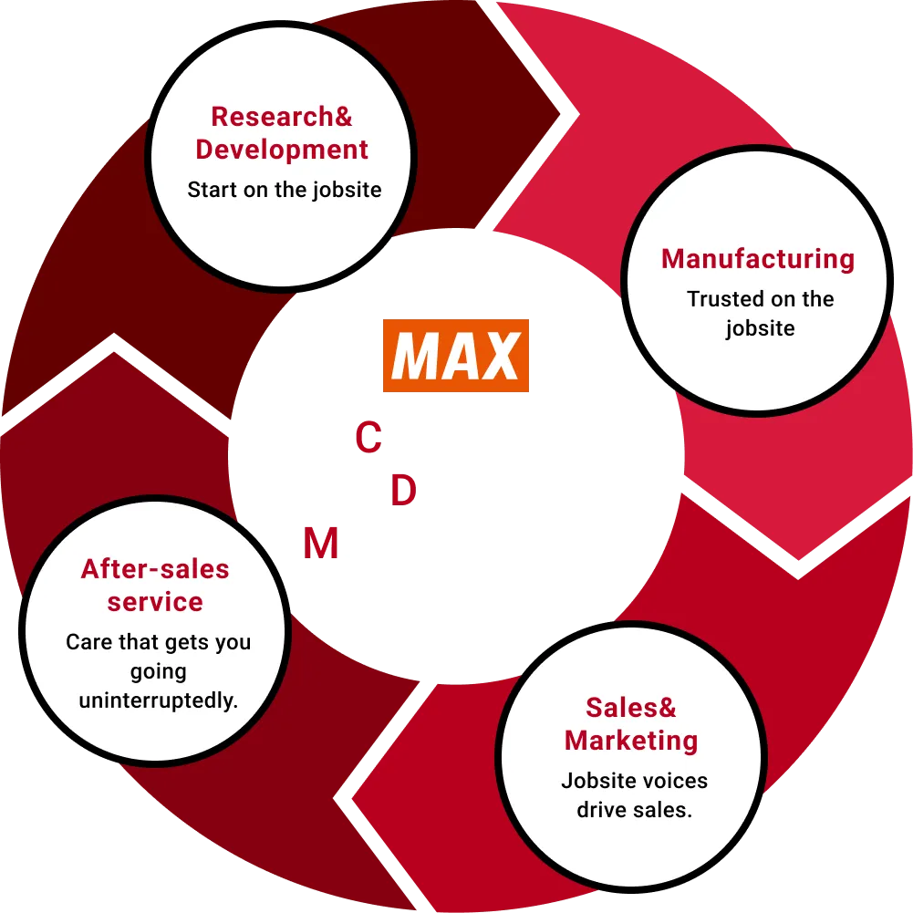 The MAX Value Chain
